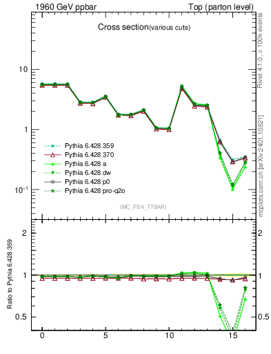 Plot of xsec in 1960 GeV ppbar collisions