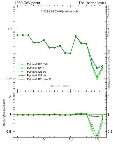 Plot of xsec in 1960 GeV ppbar collisions