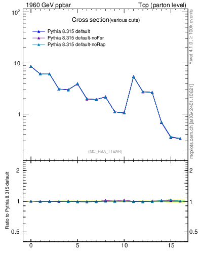 Plot of xsec in 1960 GeV ppbar collisions