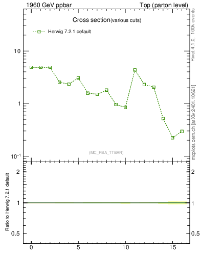 Plot of xsec in 1960 GeV ppbar collisions