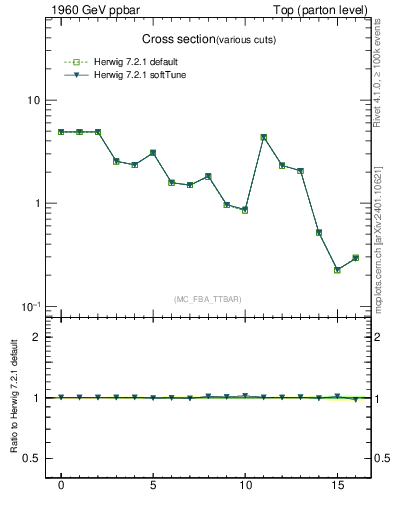 Plot of xsec in 1960 GeV ppbar collisions