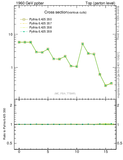 Plot of xsec in 1960 GeV ppbar collisions