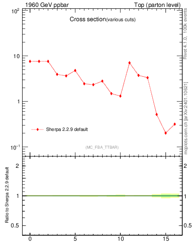 Plot of xsec in 1960 GeV ppbar collisions