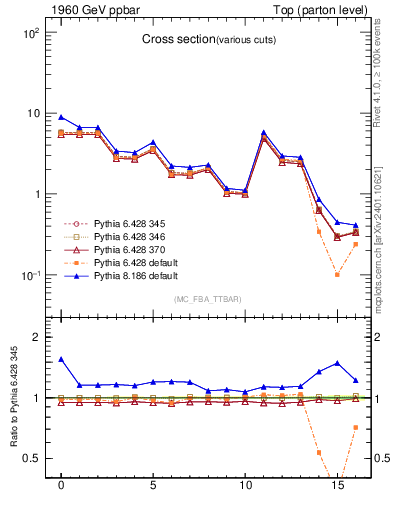 Plot of xsec in 1960 GeV ppbar collisions