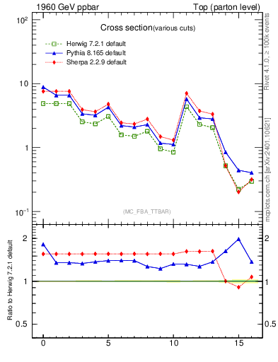 Plot of xsec in 1960 GeV ppbar collisions