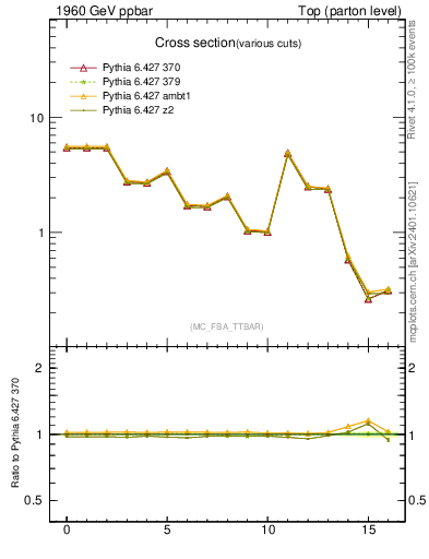Plot of xsec in 1960 GeV ppbar collisions