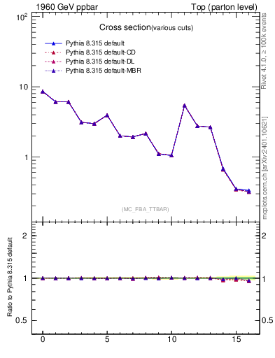 Plot of xsec in 1960 GeV ppbar collisions