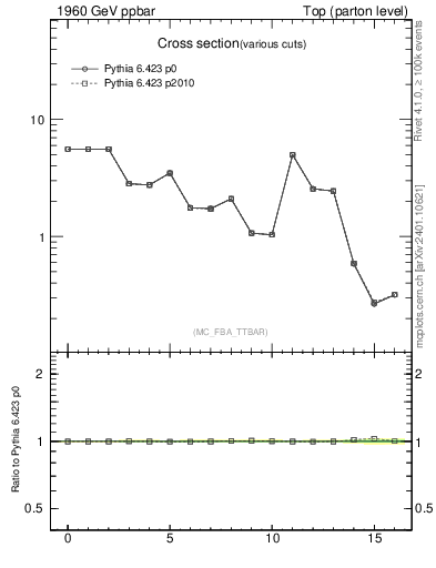 Plot of xsec in 1960 GeV ppbar collisions