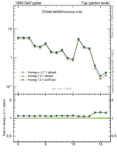 Plot of xsec in 1960 GeV ppbar collisions