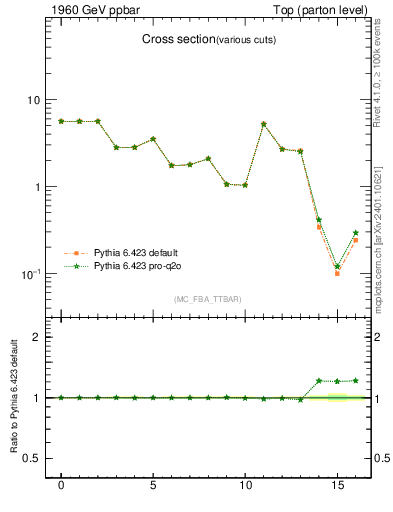 Plot of xsec in 1960 GeV ppbar collisions