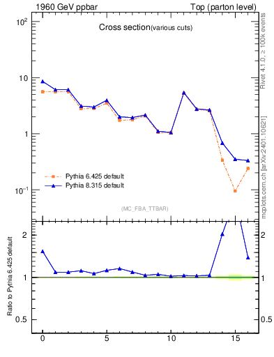 Plot of xsec in 1960 GeV ppbar collisions