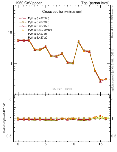 Plot of xsec in 1960 GeV ppbar collisions
