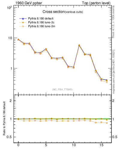 Plot of xsec in 1960 GeV ppbar collisions