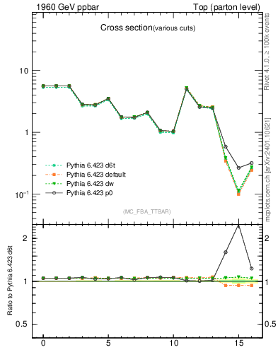 Plot of xsec in 1960 GeV ppbar collisions