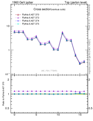 Plot of xsec in 1960 GeV ppbar collisions