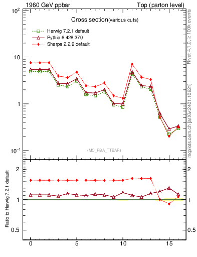 Plot of xsec in 1960 GeV ppbar collisions