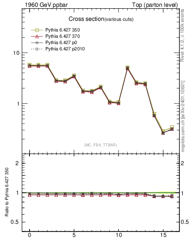 Plot of xsec in 1960 GeV ppbar collisions