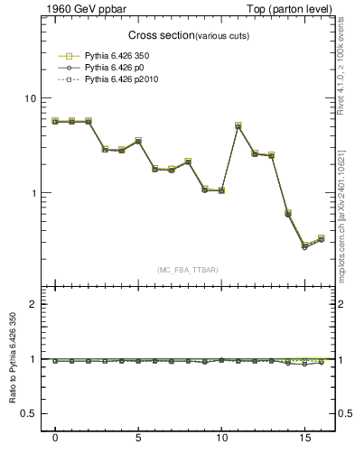Plot of xsec in 1960 GeV ppbar collisions