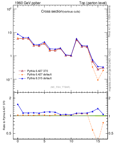 Plot of xsec in 1960 GeV ppbar collisions