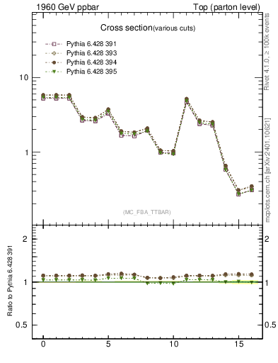 Plot of xsec in 1960 GeV ppbar collisions