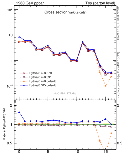 Plot of xsec in 1960 GeV ppbar collisions