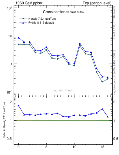 Plot of xsec in 1960 GeV ppbar collisions