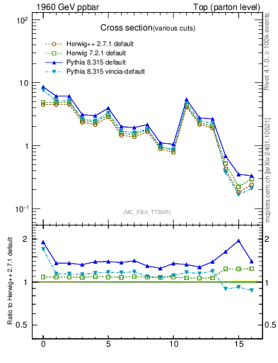 Plot of xsec in 1960 GeV ppbar collisions