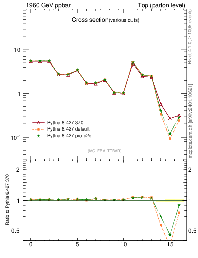 Plot of xsec in 1960 GeV ppbar collisions