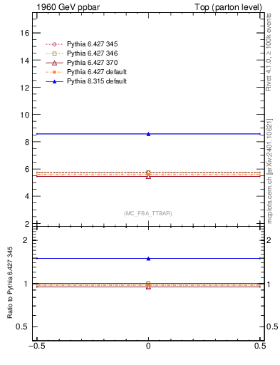 Plot of xsec in 1960 GeV ppbar collisions
