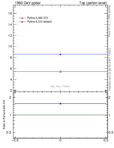 Plot of xsec in 1960 GeV ppbar collisions