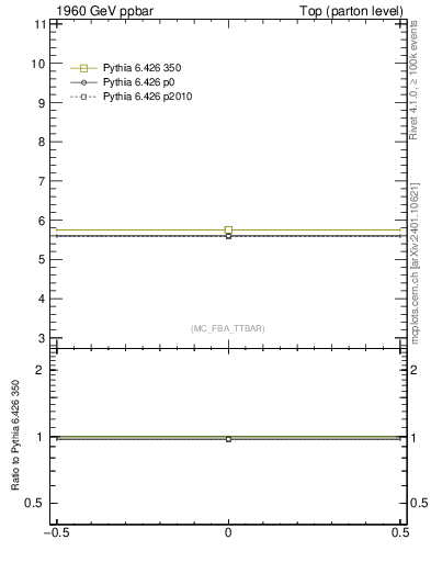 Plot of xsec in 1960 GeV ppbar collisions