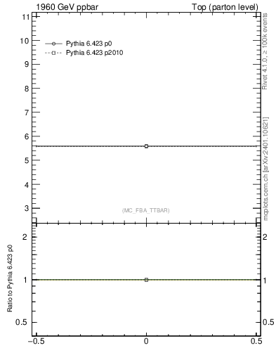 Plot of xsec in 1960 GeV ppbar collisions