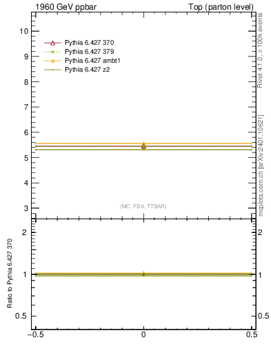 Plot of xsec in 1960 GeV ppbar collisions
