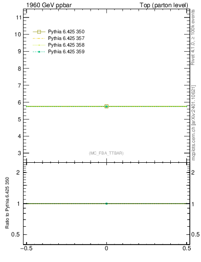 Plot of xsec in 1960 GeV ppbar collisions