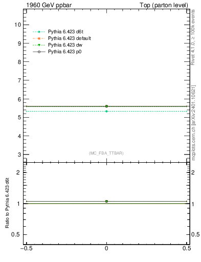 Plot of xsec in 1960 GeV ppbar collisions