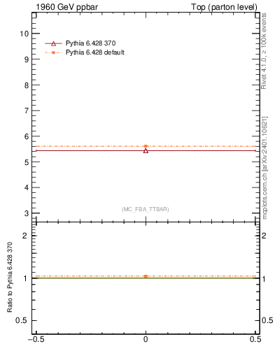 Plot of xsec in 1960 GeV ppbar collisions