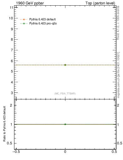 Plot of xsec in 1960 GeV ppbar collisions
