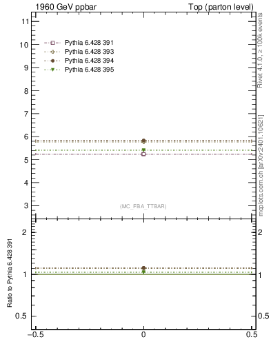Plot of xsec in 1960 GeV ppbar collisions