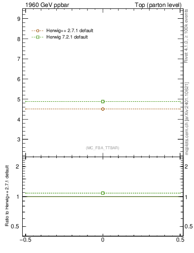 Plot of xsec in 1960 GeV ppbar collisions