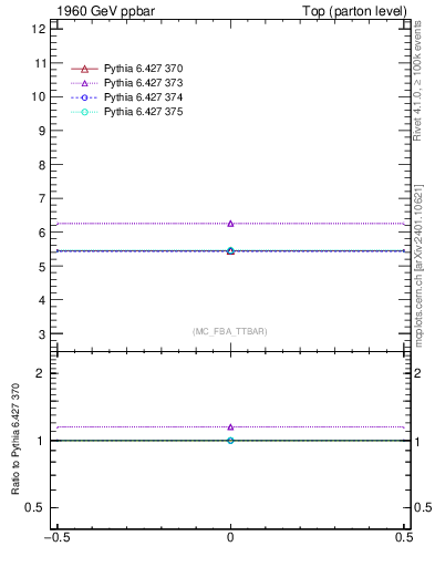 Plot of xsec in 1960 GeV ppbar collisions