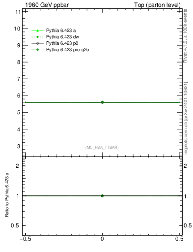 Plot of xsec in 1960 GeV ppbar collisions