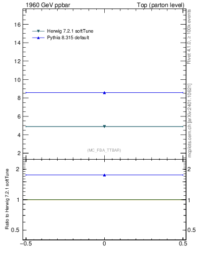 Plot of xsec in 1960 GeV ppbar collisions