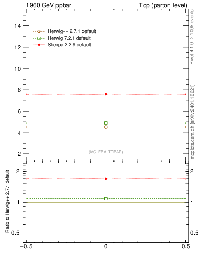 Plot of xsec in 1960 GeV ppbar collisions