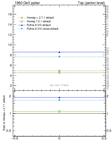 Plot of xsec in 1960 GeV ppbar collisions