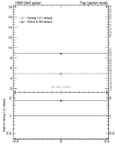 Plot of xsec in 1960 GeV ppbar collisions