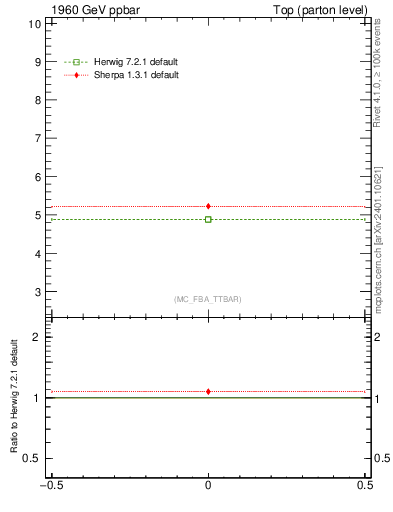 Plot of xsec in 1960 GeV ppbar collisions