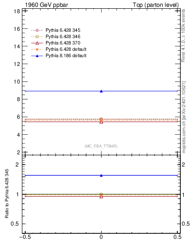 Plot of xsec in 1960 GeV ppbar collisions