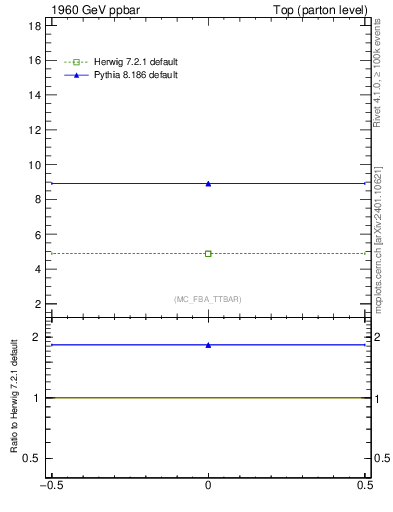 Plot of xsec in 1960 GeV ppbar collisions