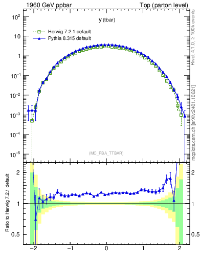 Plot of yatop in 1960 GeV ppbar collisions