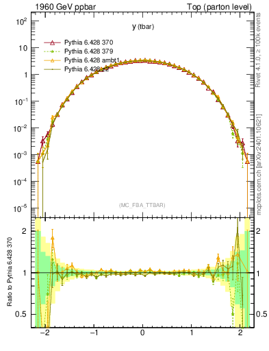 Plot of yatop in 1960 GeV ppbar collisions